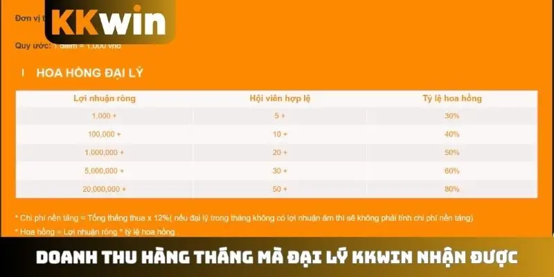 Doanh thu hàng tháng mà đại lý KKWIN nhận được